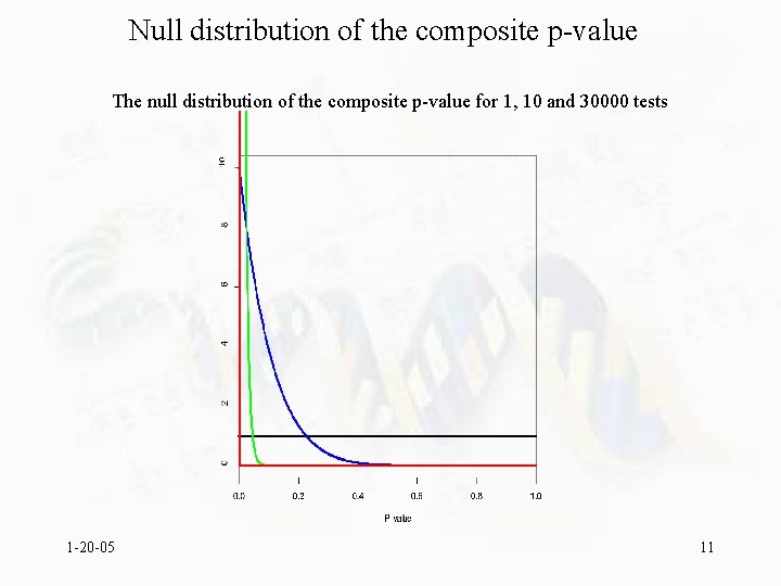 Null distribution of the composite p-value The null distribution of the composite p-value for