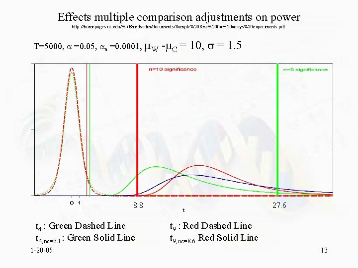 Effects multiple comparison adjustments on power http: //homepages. uc. edu/%7 Emedvedm/documents/Sample%20 Size%20 for%20 arrays%20