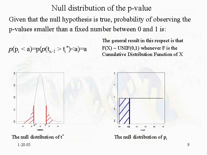 Null distribution of the p-value Given that the null hypothesis is true, probability of