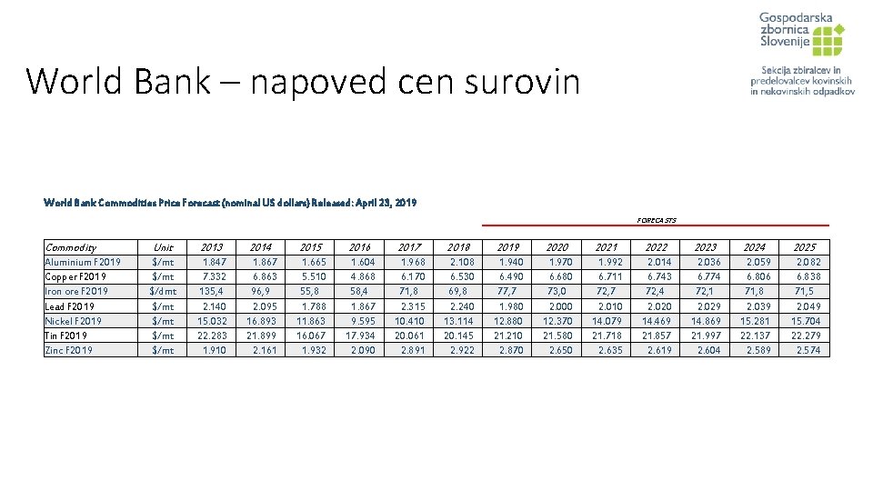 World Bank – napoved cen surovin World Bank Commodities Price Forecast (nominal US dollars)