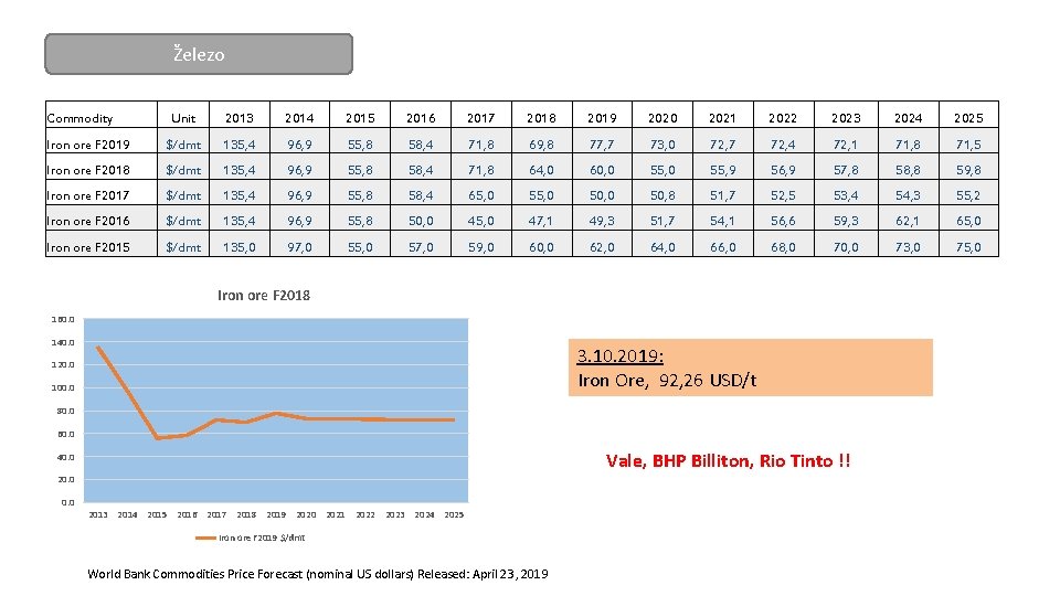 Železo Commodity Unit 2013 2014 2015 2016 2017 2018 2019 2020 2021 2022 2023