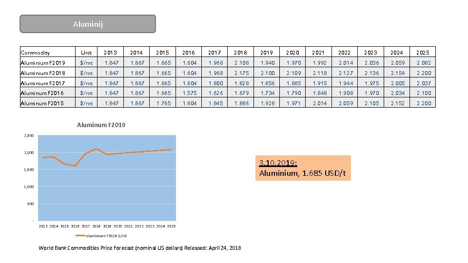 Aluminij Commodity Unit 2013 2014 2015 2016 2017 2018 2019 2020 2021 2022 2023