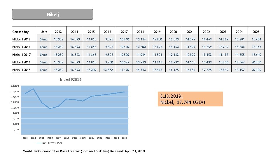 Nikelj Commodity Unit 2013 2014 2015 Nickel F 2019 $/mt 15. 032 16. 893