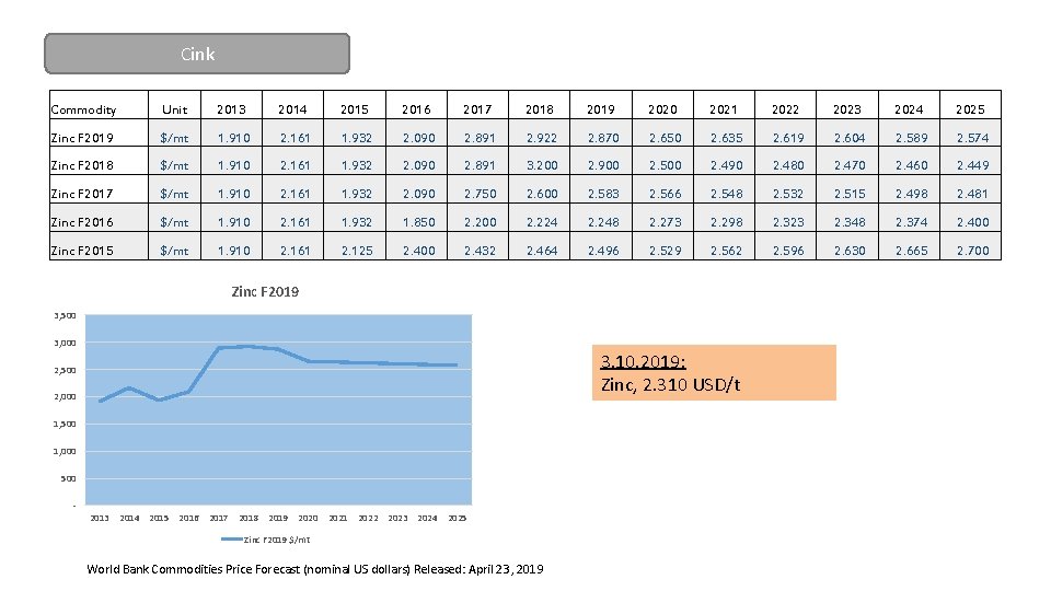 Cink Commodity Unit 2013 2014 2015 2016 2017 2018 2019 2020 2021 2022 2023