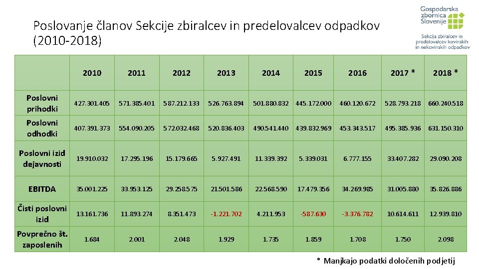 Poslovanje članov Sekcije zbiralcev in predelovalcev odpadkov (2010 -2018) 2010 2011 2012 2013 2014