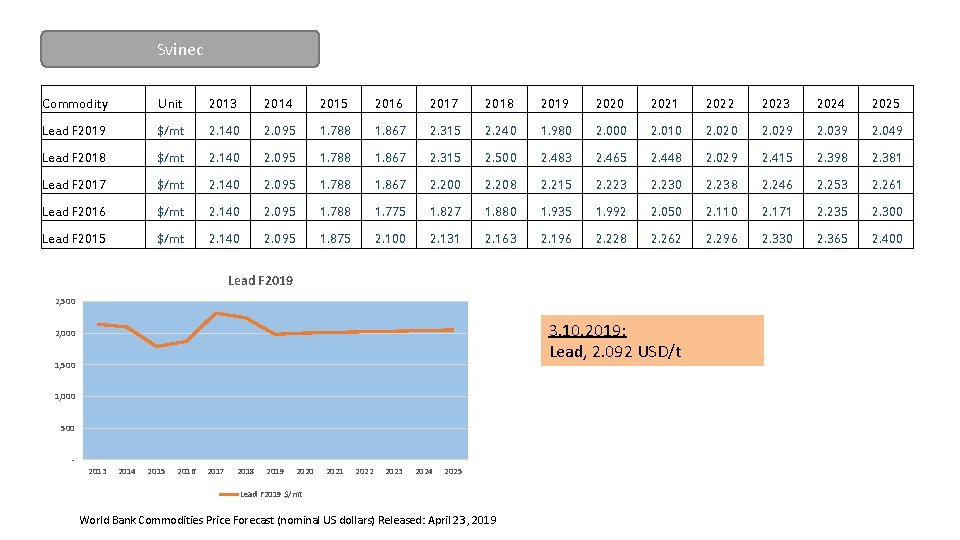 Svinec Commodity Unit 2013 2014 2015 2016 2017 2018 2019 2020 2021 2022 2023