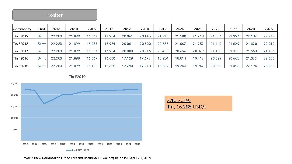 Kositer Commodity Unit 2013 2014 2015 2016 2017 2018 2019 2020 2021 2022 2023