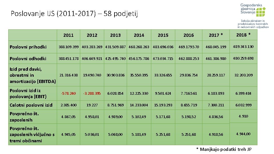 Poslovanje IJS (2011 -2017) – 58 podjetij 2011 2012 2013 2014 2015 2016 2017