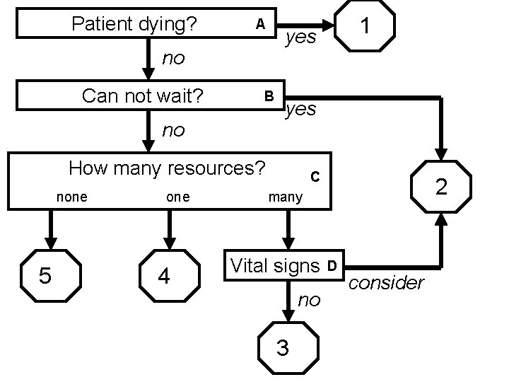 Patient dying? A yes no Can not wait? B no yes How many resources?
