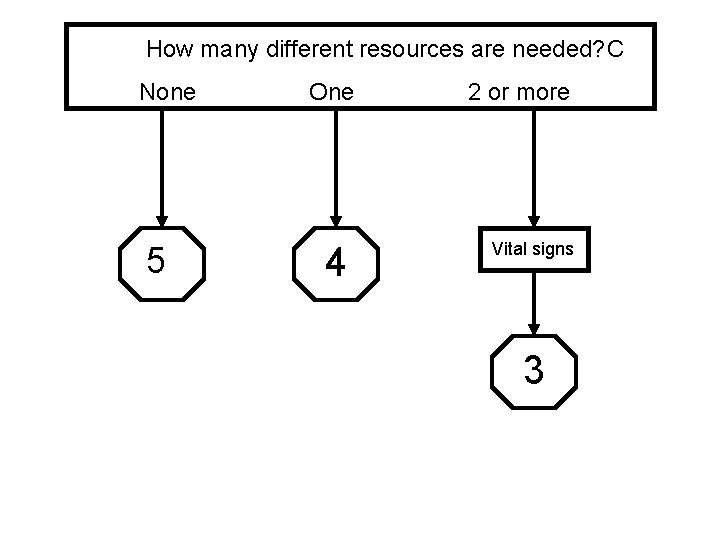 How many different resources are needed? C None 5 One 4 2 or more