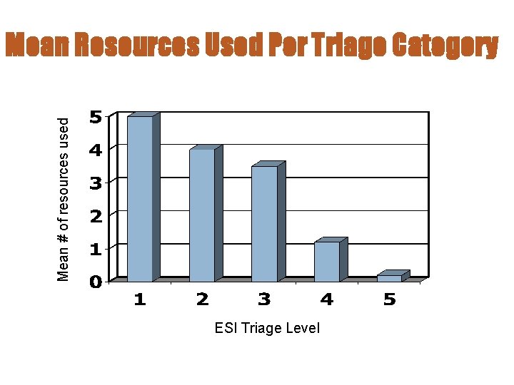 Mean # of resources used Mean Resources Used Per Triage Category ESI Triage Level