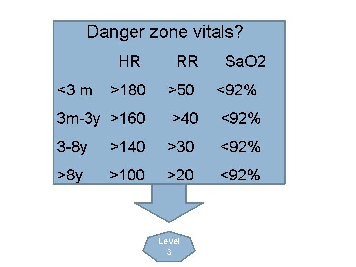 Danger zone vitals? HR RR >180 >50 <92% 3 m-3 y >160 >40 <92%