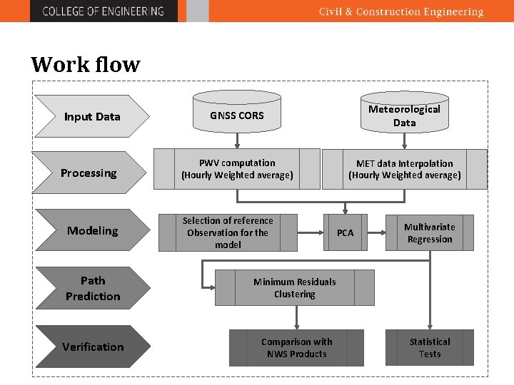 Work flow Input Data Processing Modeling GNSS CORS Meteorological Data PWV computation (Hourly Weighted
