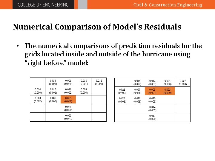 Numerical Comparison of Model’s Residuals • The numerical comparisons of prediction residuals for the