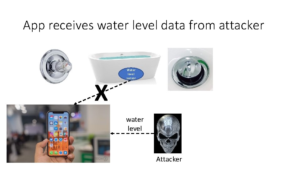 App receives water level data from attacker X Water level sensor water level Attacker