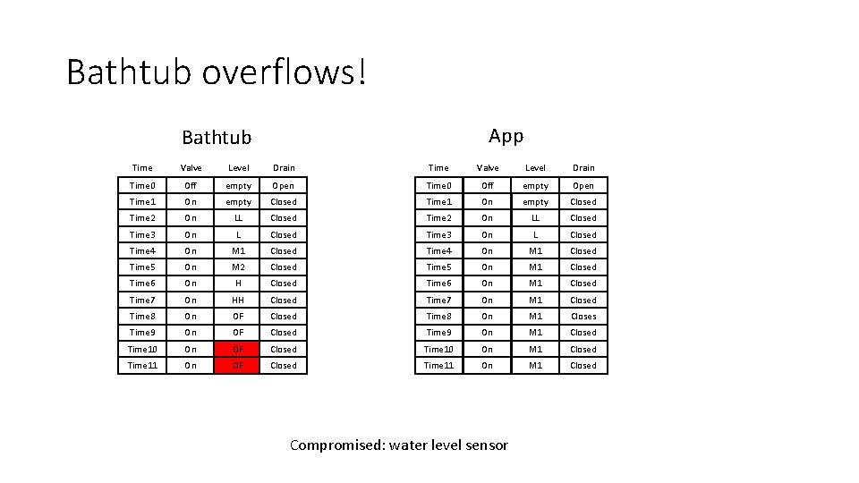 Bathtub overflows! App Bathtub Time Valve Level Drain Time 0 Off empty Open Time