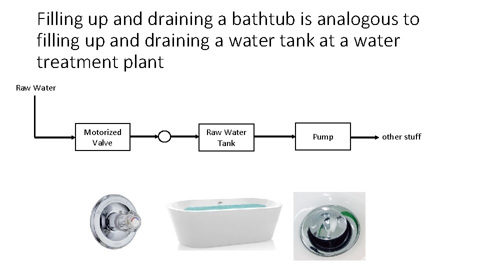 Filling up and draining a bathtub is analogous to filling up and draining a