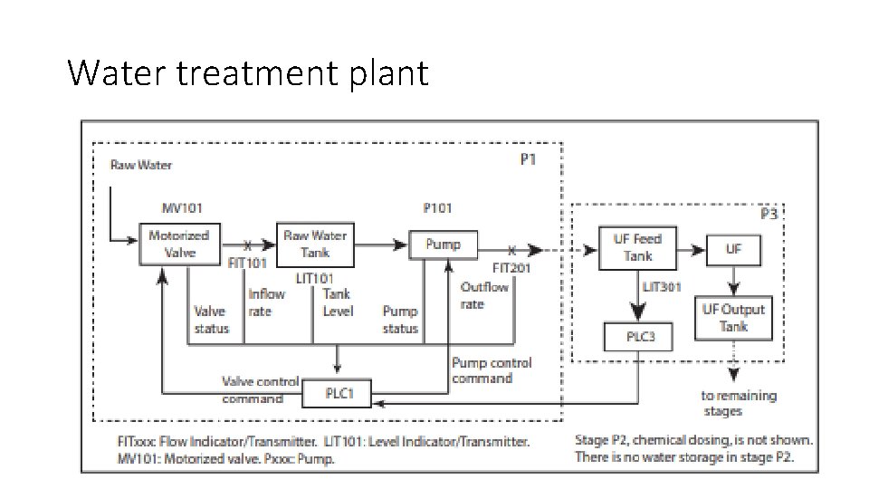 Water treatment plant 