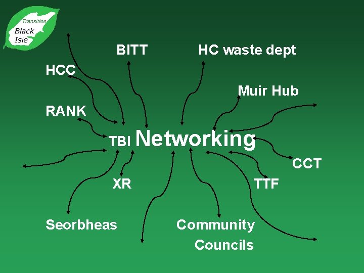 BITT HC waste dept HCC Muir Hub RANK TBI Networking CCT XR Seorbheas TTF