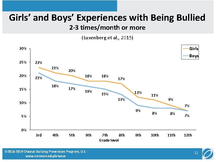 Girls’ and Boys’ Experiences with Being Bullied 2 -3 times/month or more (Luxenberg et