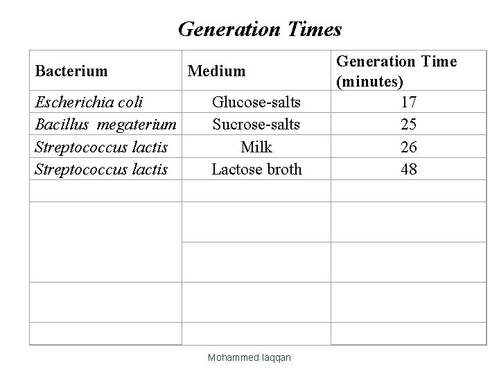 Generation Times Bacterium Escherichia coli Bacillus megaterium Streptococcus lactis Medium Glucose-salts Sucrose-salts Milk Lactose