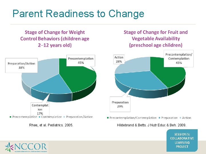 Parent Readiness to Change Rhee, et al. Pediatrics. 2005. Hildebrand & Betts. J Nutr Parent Readiness to Change Rhee, et al. Pediatrics. 2005. Hildebrand & Betts. J Nutr