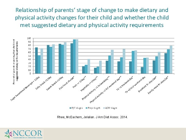 Relationship of parents’ stage of change to make dietary and physical activity changes for