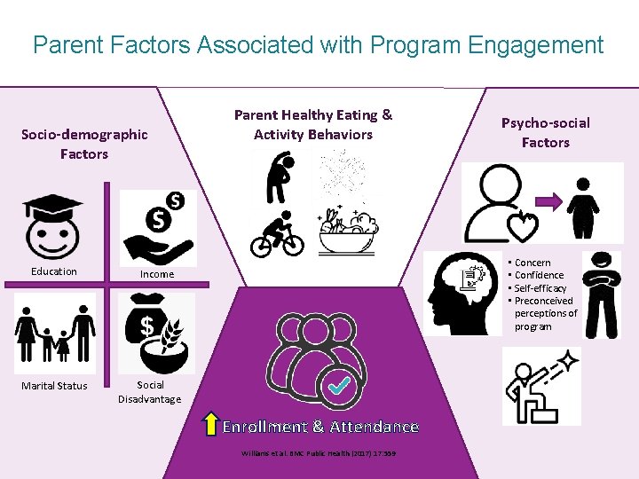 Parent Factors Associated with Program Engagement Socio-demographic Factors Education Marital Status Parent Healthy Eating