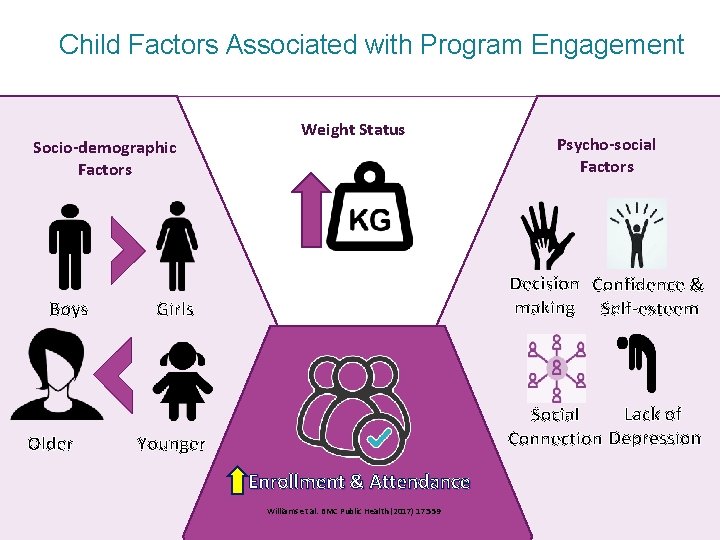 Child Factors Associated with Program Engagement Socio-demographic Factors Weight Status Psycho-social Factors Decision Confidence Child Factors Associated with Program Engagement Socio-demographic Factors Weight Status Psycho-social Factors Decision Confidence