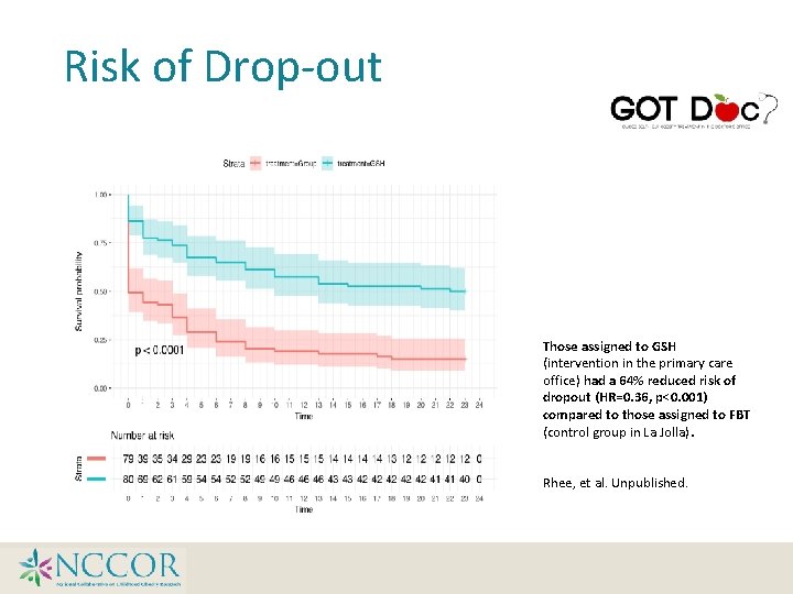 Risk of Drop-out Those assigned to GSH (intervention in the primary care office) had