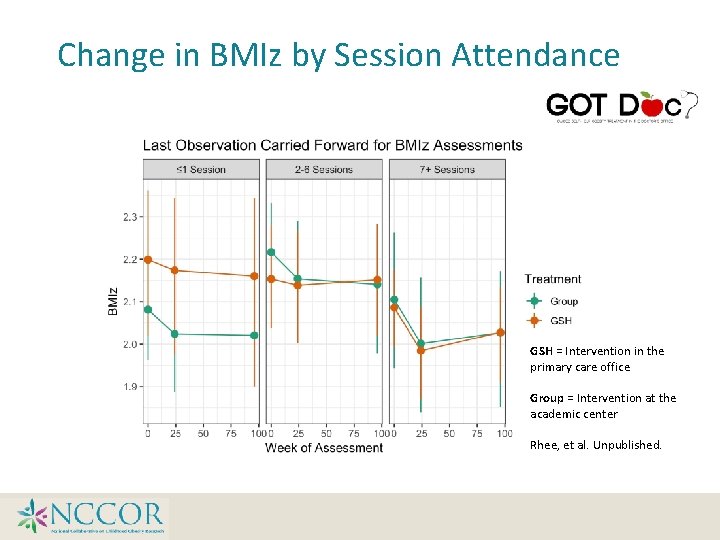 Change in BMIz by Session Attendance GSH = Intervention in the primary care office Change in BMIz by Session Attendance GSH = Intervention in the primary care office