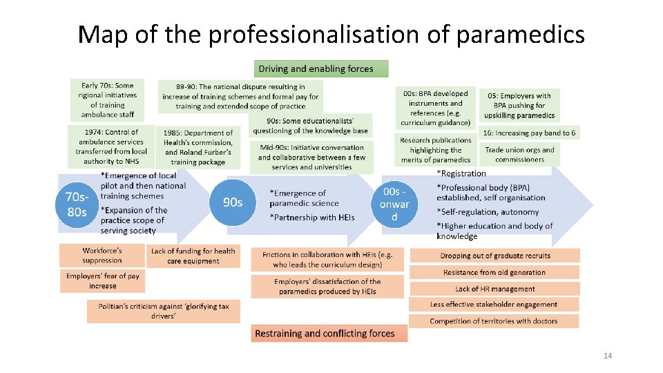 Map of the professionalisation of paramedics 14 