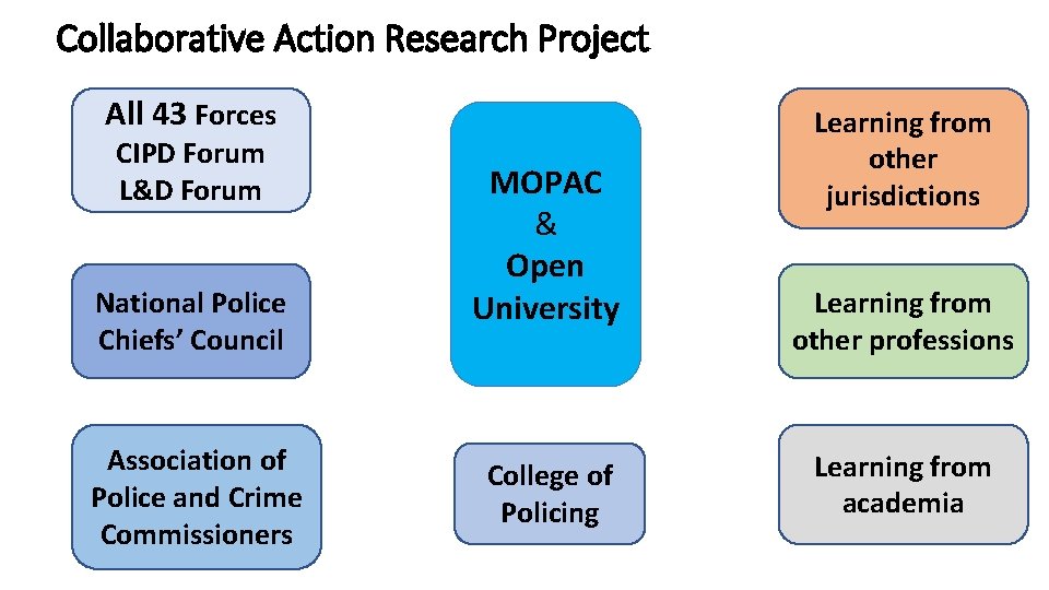 Collaborative Action Research Project All 43 Forces CIPD Forum L&D Forum National Police Chiefs’