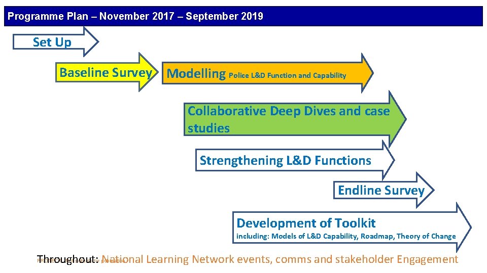 Programme Plan – November 2017 – September 2019 Set Up Baseline Survey Modelling Police