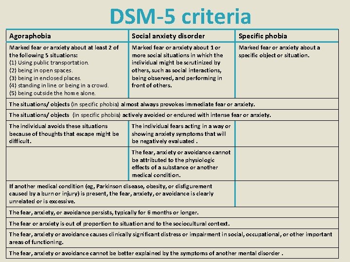 DSM-5 criteria Agoraphobia Social anxiety disorder Specific phobia Marked fear or anxiety about at