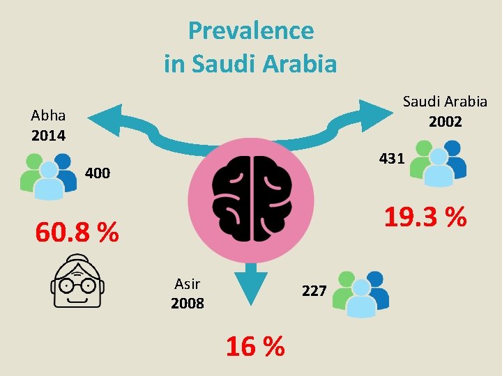 Prevalence in Saudi Arabia 2002 Abha 2014 431 400 19. 3 % 60. 8