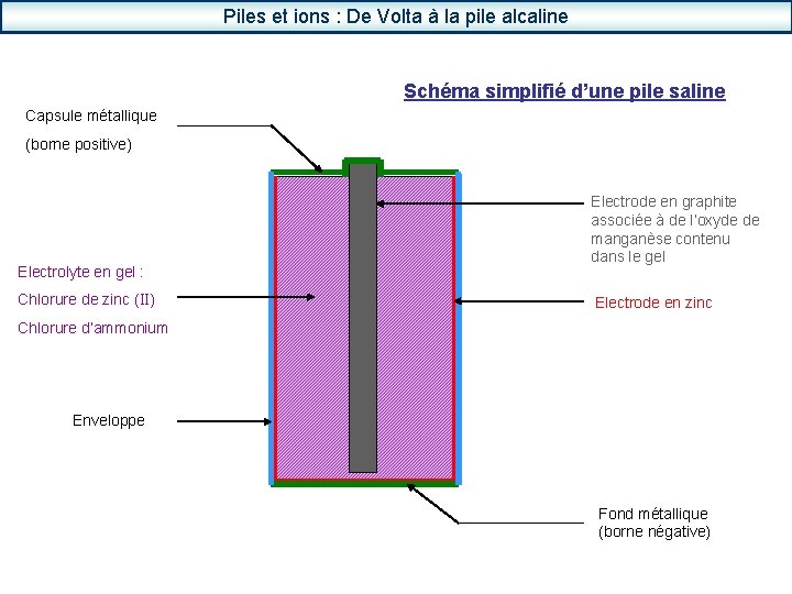 Piles et ions : De Volta à la pile alcaline Schéma simplifié d’une pile