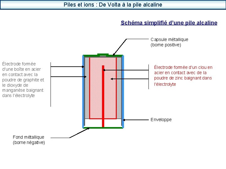 Piles et ions : De Volta à la pile alcaline Schéma simplifié d’une pile