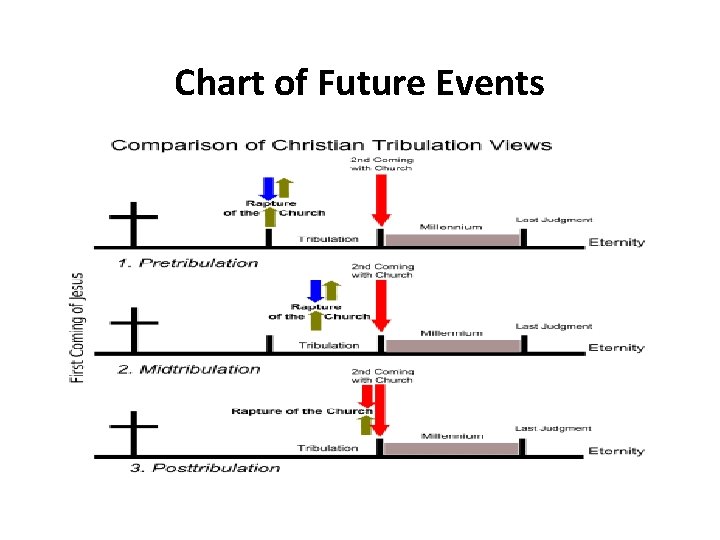 Chart of Future Events 