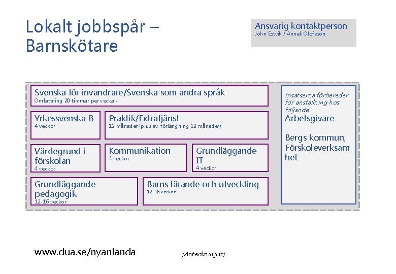 Lokalt jobbspår – Barnskötare Ansvarig kontaktperson John Estvik / Anneli Olofsson Svenska för invandrare/Svenska