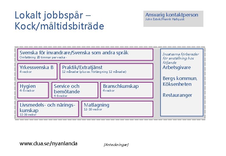 Lokalt jobbspår – Kock/måltidsbiträde Svenska för invandrare/Svenska som andra språk Omfattning 20 timmar per