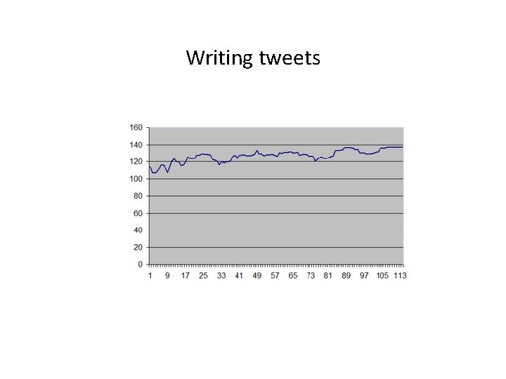 Writing tweets 