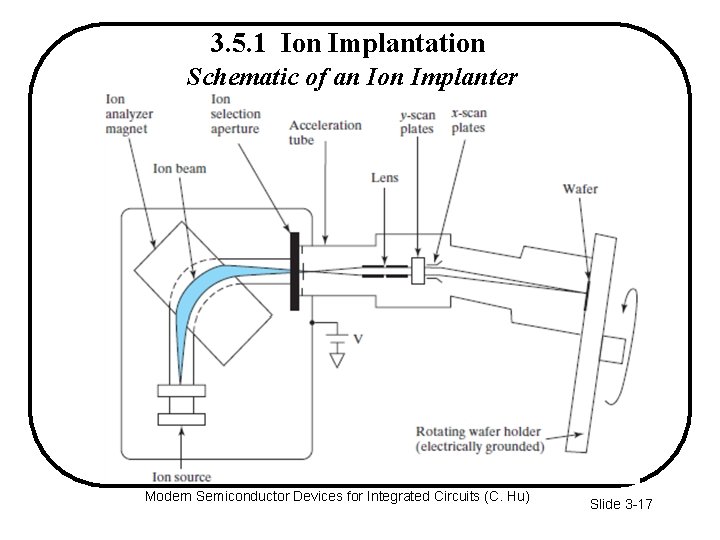 3. 5. 1 Ion Implantation Schematic of an Ion Implanter Modern Semiconductor Devices for