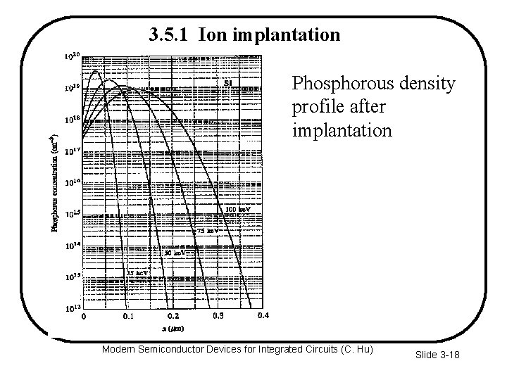 3. 5. 1 Ion implantation Phosphorous density profile after implantation Modern Semiconductor Devices for