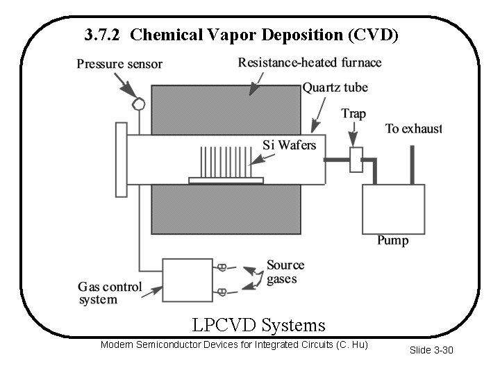 3. 7. 2 Chemical Vapor Deposition (CVD) LPCVD Systems Modern Semiconductor Devices for Integrated