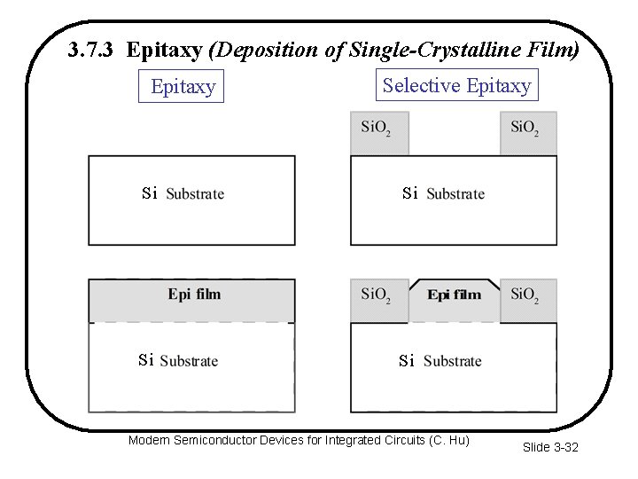 3. 7. 3 Epitaxy (Deposition of Single-Crystalline Film) Epitaxy Selective Epitaxy Si Si Modern