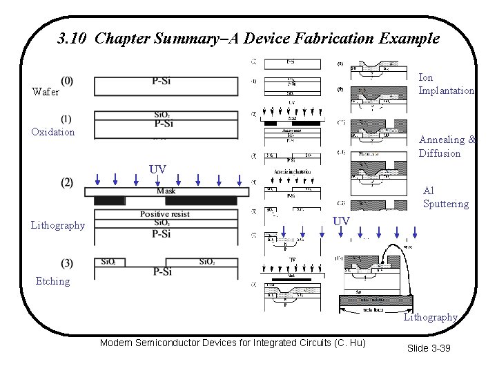 3. 10 Chapter Summary–A Device Fabrication Example Ion Implantation Wafer Oxidation Annealing & Diffusion