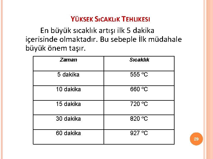 YÜKSEK SıCAKLıK TEHLIKESI En büyük sıcaklık artışı ilk 5 dakika içerisinde olmaktadır. Bu sebeple