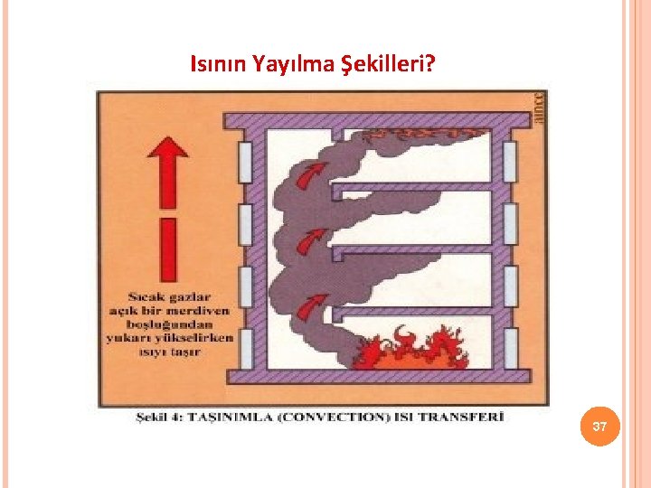 Isının Yayılma Şekilleri? 37 