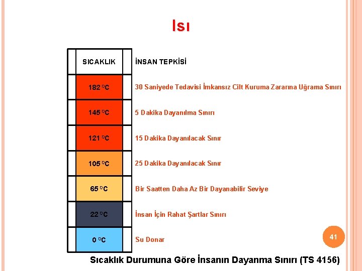 Isı SICAKLIK İNSAN TEPKİSİ 182 0 C 30 Saniyede Tedavisi İmkansız Cilt Kuruma Zararına